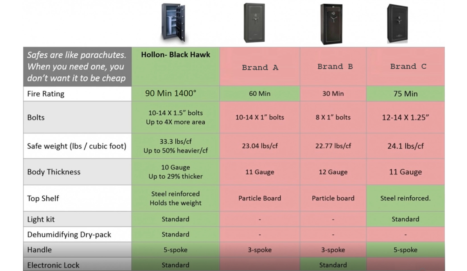 Black Hawk Gun Safe Compared to Other Major Brands