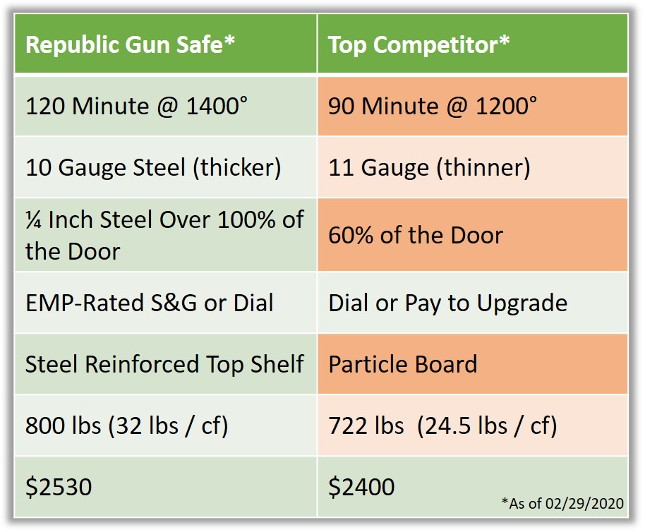 120 min Fire Rated Gun Safe Comparison